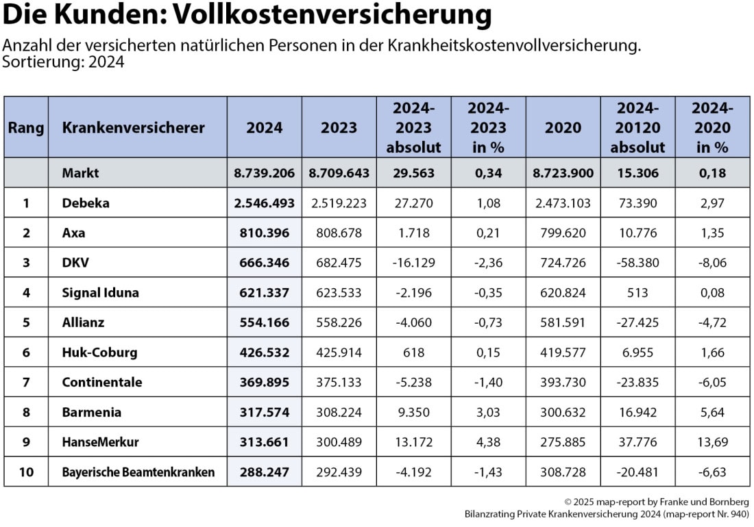 Versicherte Kunden in der Krankheitskostenvollversicherung (Quelle: Map-Report von Franke und Bornberg)