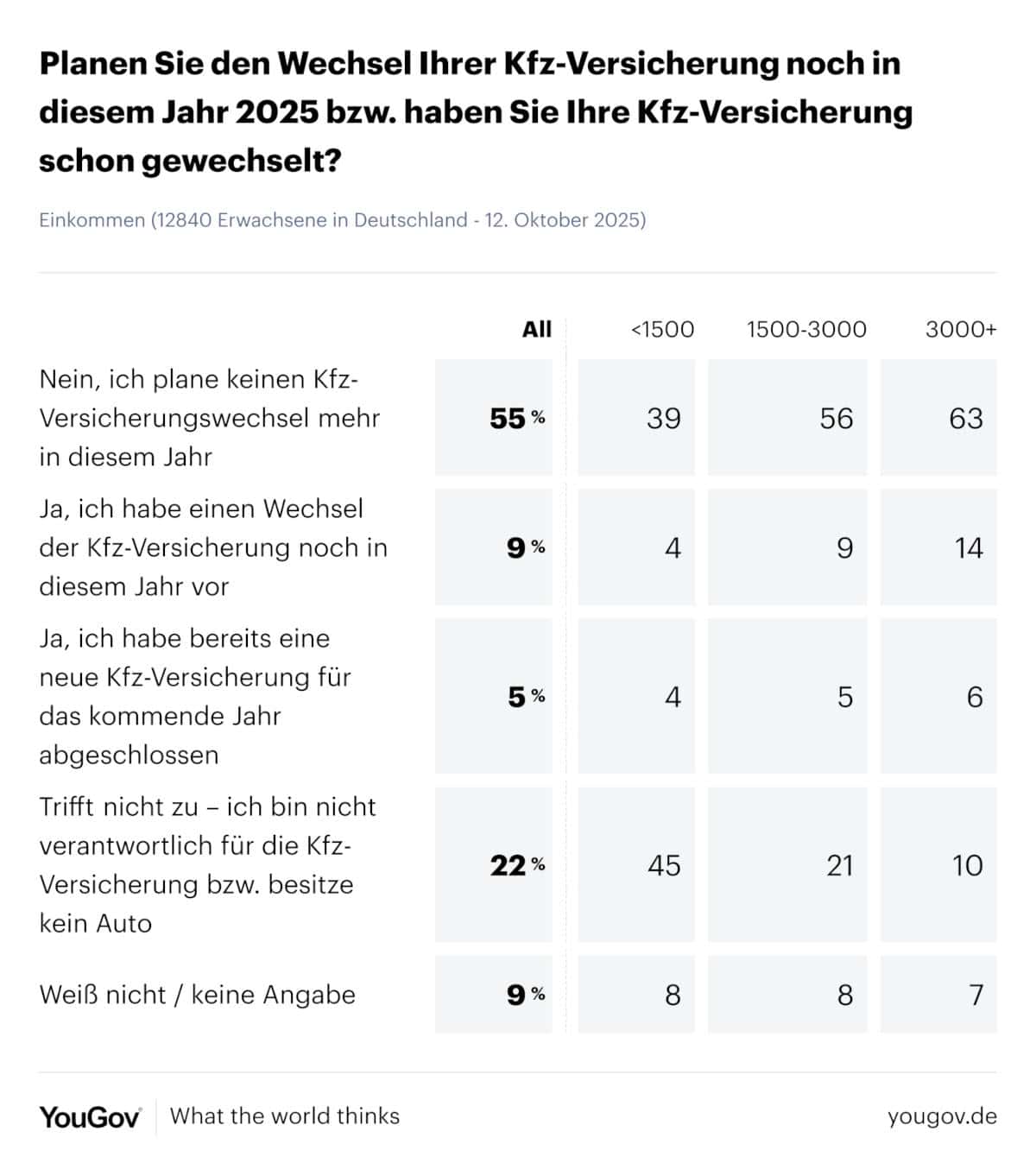 Wechselbereitschaft der Deutschen in der KFZ-Versicherung nach Einkommen (Quelle: Yougov)