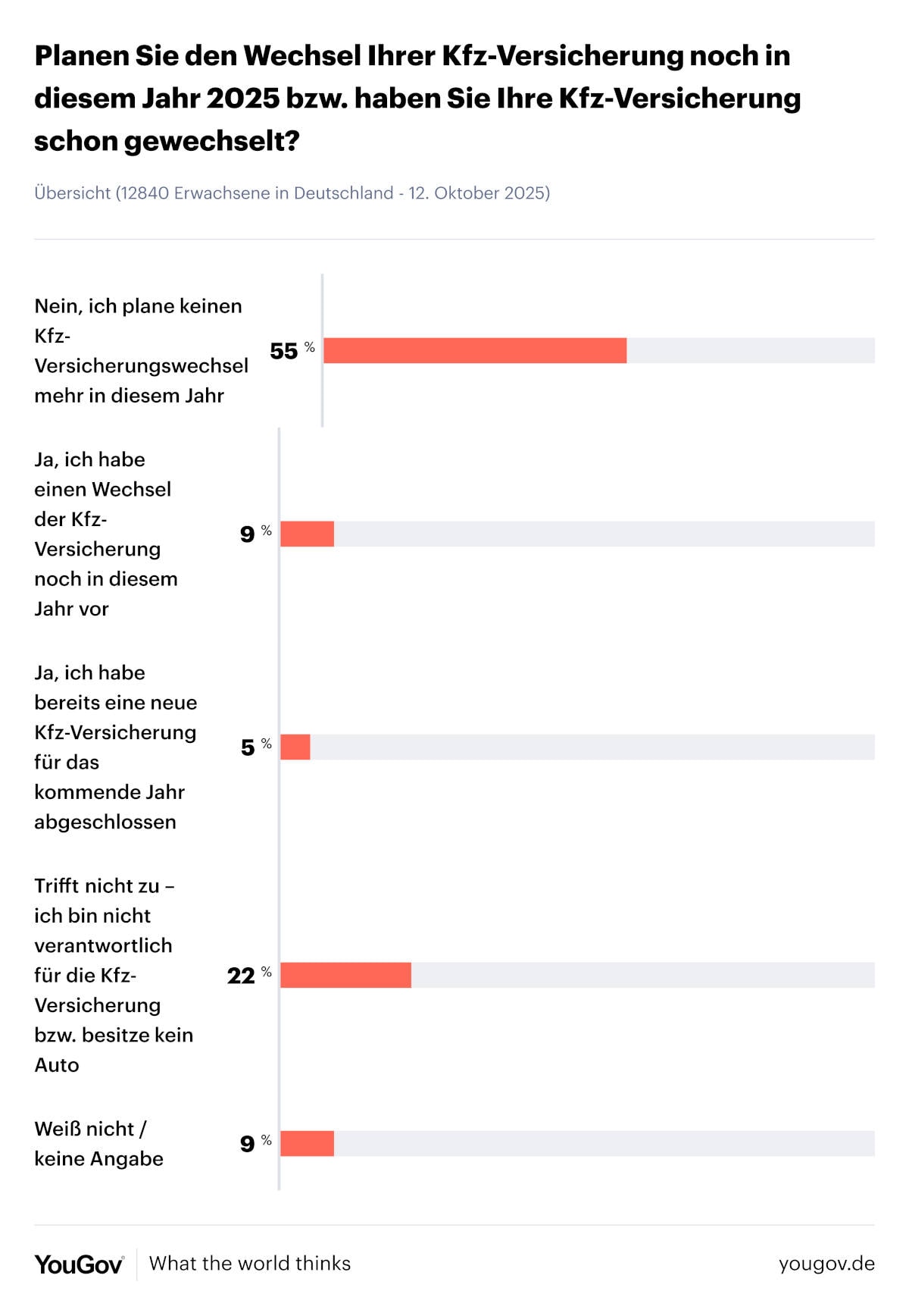 Yougov-Gesamt-Bild zum Wechsel der KFZ-Versicherung (Quelle: Yougov)