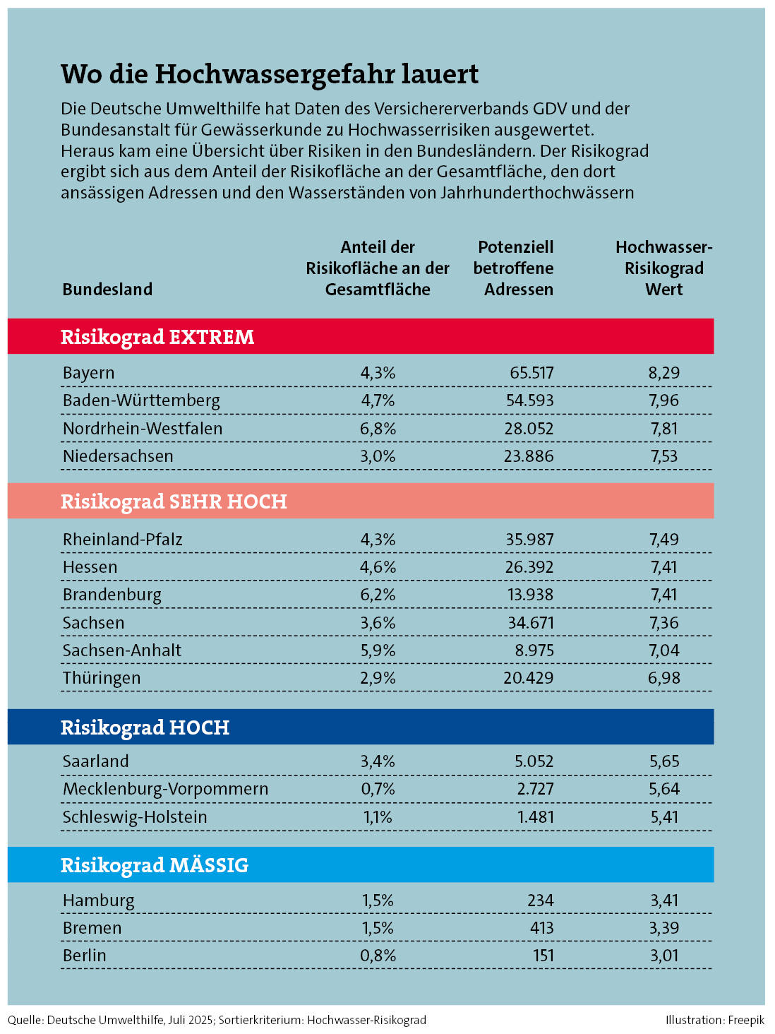 Hochwasserrisiken in einzelnen Bundesländern (Quelle: Deutsche Umwelthilfe, Juli 2025)