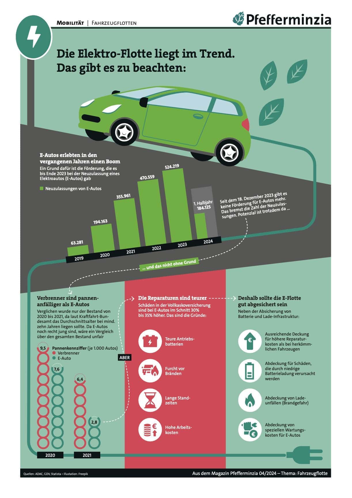 Elektroauto und nachhaltige Mobilität, Trends und Förderungen für elektrische Fahrzeuge in Deutschland.