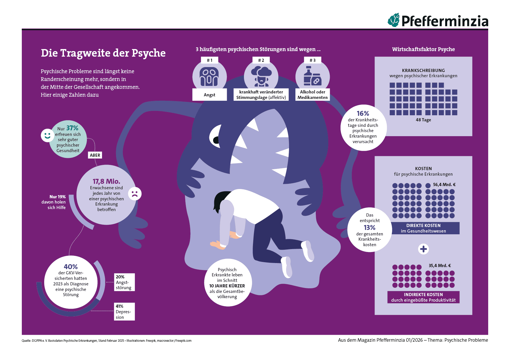Psychische Probleme, Angst und Depressionen beeinflussen die Lebensqualität erheblich.